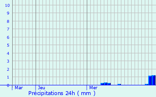 Graphique des précipitations prvues pour curat