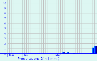 Graphique des précipitations prvues pour Nieul-ls-Saintes