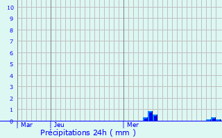 Graphique des précipitations prvues pour Donceel