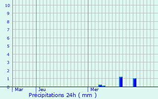 Graphique des précipitations prvues pour Plobsheim