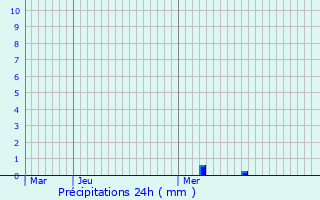 Graphique des précipitations prvues pour Cluny