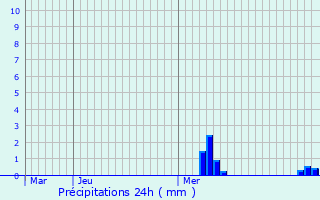 Graphique des précipitations prvues pour Prigny