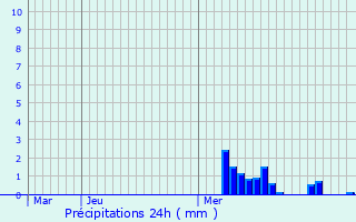 Graphique des précipitations prvues pour Hymont