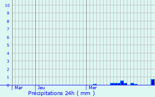 Graphique des précipitations prvues pour La Nocle-Maulaix