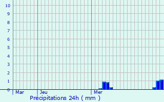 Graphique des précipitations prvues pour Saint-Georges-d