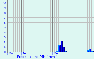 Graphique des précipitations prvues pour Vrines
