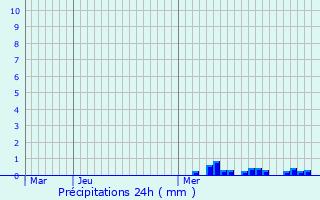 Graphique des précipitations prvues pour Vendenheim