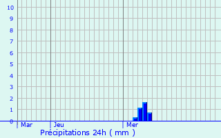 Graphique des précipitations prvues pour Marans