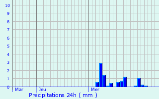 Graphique des précipitations prvues pour Tomblaine