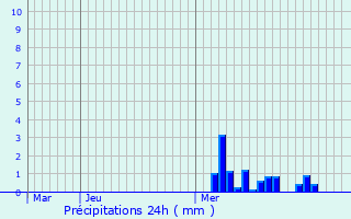 Graphique des précipitations prvues pour Villers-ls-Nancy