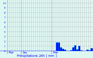 Graphique des précipitations prvues pour Courtivron