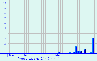 Graphique des précipitations prvues pour Neuilly