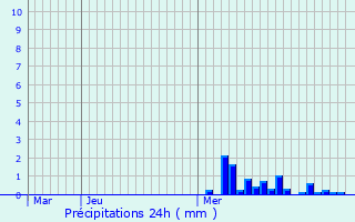 Graphique des précipitations prvues pour Lunville