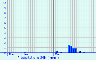 Graphique des précipitations prvues pour Loupeigne