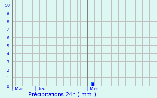 Graphique des précipitations prvues pour Barentin