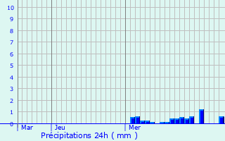 Graphique des précipitations prvues pour Morey-Saint-Denis