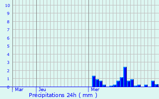 Graphique des précipitations prvues pour Semur-en-Auxois