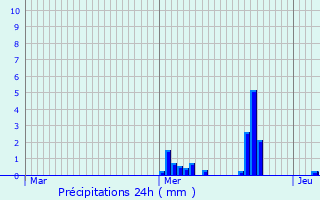 Graphique des précipitations prvues pour Villers-ls-Pots