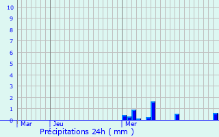 Graphique des précipitations prvues pour Saint-Just-Luzac