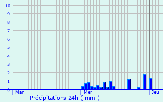 Graphique des précipitations prvues pour Montigny-sur-Canne