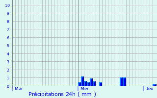 Graphique des précipitations prvues pour Perrigny-ls-Dijon