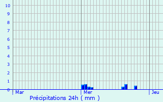 Graphique des précipitations prvues pour Busseaut