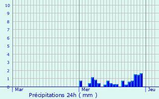 Graphique des précipitations prvues pour tival-Clairefontaine