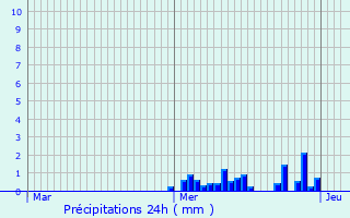 Graphique des précipitations prvues pour Onlay