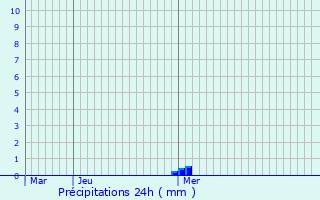 Graphique des précipitations prvues pour Tourmignies