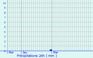 Graphique des précipitations prvues pour Vitry-en-Artois