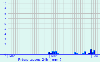 Graphique des précipitations prvues pour Savilly