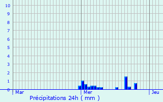 Graphique des précipitations prvues pour La Roche-en-Brenil