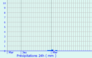 Graphique des précipitations prvues pour Branscourt