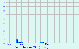 Graphique des précipitations prvues pour Neuville-en-Ferrain