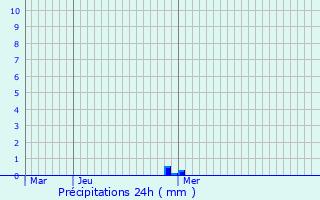 Graphique des précipitations prvues pour Bthune