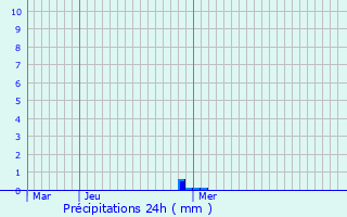 Graphique des précipitations prvues pour Mricourt