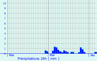 Graphique des précipitations prvues pour Domvallier