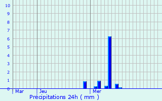 Graphique des précipitations prvues pour Srign