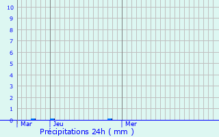 Graphique des précipitations prvues pour Cormaranche-en-Bugey