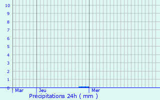 Graphique des précipitations prvues pour Steenvoorde