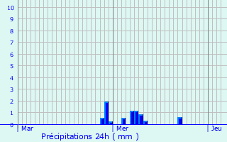 Graphique des précipitations prvues pour Cessange