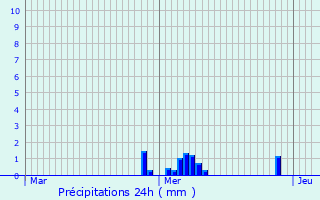 Graphique des précipitations prvues pour curey-en-Verdunois