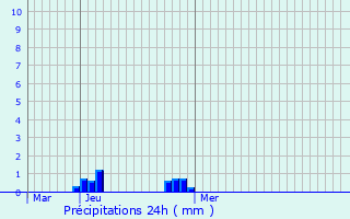 Graphique des précipitations prvues pour le-de-Batz