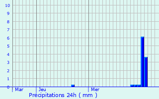 Graphique des précipitations prvues pour Pressiat