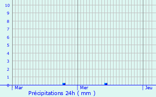 Graphique des précipitations prvues pour Haller