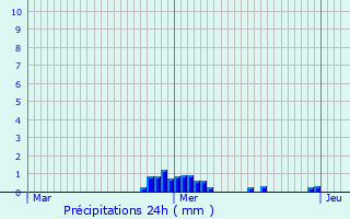 Graphique des précipitations prvues pour Glonville