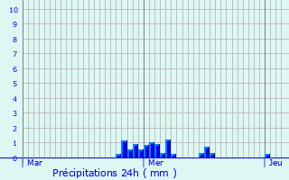 Graphique des précipitations prvues pour Blmerey