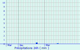 Graphique des précipitations prvues pour Knutange