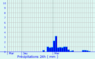 Graphique des précipitations prvues pour Champigny-en-Beauce
