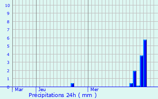 Graphique des précipitations prvues pour Montagna-le-Templier
